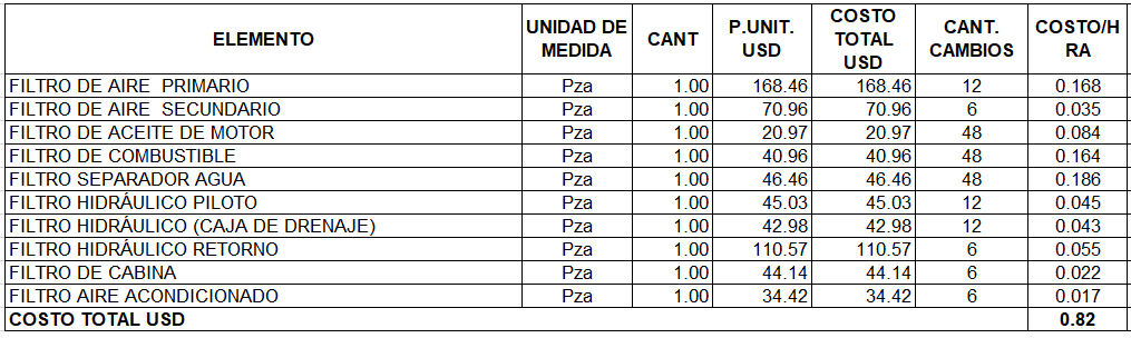 Ejemplo práctico para calcular el costo horario de Maquinaria Pesada